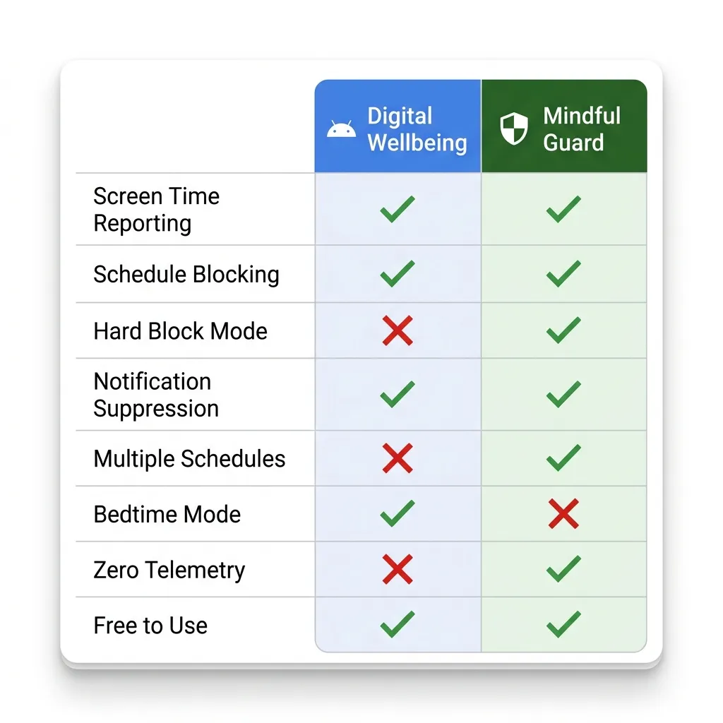 Feature comparison table between Android Digital Wellbeing and Mindful Guard showing which app offers screen time reporting, schedule blocking, hard block mode, notification suppression, and zero telemetry