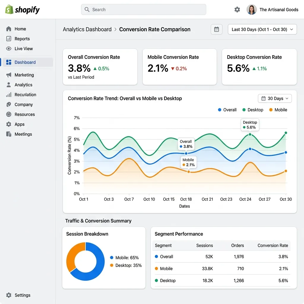 Shopify analytics showing the difference between overall, mobile, and desktop conversion rates for a sample store